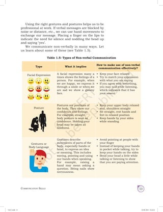 Communication Skills 13
Using the right gestures and postures helps us to be
professional at work. If verbal messages are blocked by
noise or distance, etc., we can use hand movements to
exchange our message. Placing a finger on the lips to
indicate the need for silence and nodding the head up
and saying ‘yes’.
We communicate non-verbally in many ways. Let
us learn about some of these (see Table 1.5).
Table 1.5: Types of Non-verbal Communication
Type What it implies
How to make use of non-verbal
communication effectively?
Facial Expression A facial expression many a
times shows the feelings of a
person. For example, when
we are happy, we express it
through a smile or when we
are sad we show a gloomy
face.
•	 Keep your face relaxed
•	 Try to match your expression
with what you are saying
•	 If you agree with something,
you may nod while listening,
which indicates that it has
your assent
Posture
Postures are positions of
the body. They show our
confidence and feelings.
For example, straight
body posture is seen as
confidence. Holding your
head may be taken as
tiredness.
•	 Keep your upper body relaxed
and, shoulders straight
•	 Sit straight, rest hands and
feet in relaxed position
•	 Keep hands by your sides
while standing
Gestures or
Body Language
Gestures describe
movements of parts of the
body, especially hands or
head, to express an idea
or meaning. This includes
waving, pointing and using
our hands when speaking.
For example, raising a
hand may mean asking a
question. Biting nails show
nervousness.
•	 Avoid pointing at people with
your finger
•	 Instead of keeping your hands
in pocket while talking, try to
keep your hands on the sides
•	 Bend your head a little while
talking or listening to show
that you are paying attention.
Unit 1.indd 13 24-08-2018 15:24:24
 