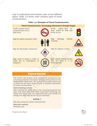 Communication Skills 15
Table 1.6: Examples of Visual Communication
Visual Communication: Exchanging Information through Images
Traffic symbol which
communicates not to
blow horn
Traffic Lights—Red for
Stop; Yellow for Wait and
Green for Go
Sign for ladies and gents toilet Sign showing railway
crossing
Sign for flammable substances Sign for slippery surface
Sign used to pause a video or
audio file in smartphone or
computer
Sign which communicates
that the area is a no
smoking zone
easy to understand and remains same across different
places. Table 1.6 shows some common types of visual
communication.
The teacher will facilitate these activities by showing you the
e-learning module for this lesson via http://www.psscive.ac.in/
Employability Skills.html. The module will include videos and
e-content for the above topics as well as detailed instructions
for some activities below.
Initial thinking activity
After watching the initial video in the e-learning lesson for this
topic write down how could Rohit understand something was
wrong with Amar? Can you understand how your friends are
feeling even when they do not tell you anything?
Activity 1
Role play using non-verbal communication
Materials required
Notebook, pen
Unit 1.indd 15 24-08-2018 15:24:24
 