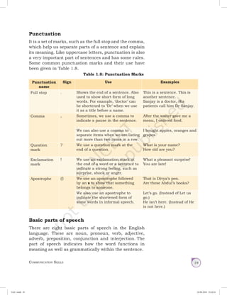 Communication Skills 19
Punctuation
It is a set of marks, such as the full stop and the comma,
which help us separate parts of a sentence and explain
its meaning. Like uppercase letters, punctuation is also
a very important part of sentences and has some rules.
Some common punctuation marks and their use have
been given in Table 1.8.
Table 1.8: Punctuation Marks
Punctuation
name
Sign Use Examples
Full stop . Shows the end of a sentence. Also
used to show short form of long
words. For example, ‘doctor’ can
be shortened to ‘Dr’ when we use
it as a title before a name.
This is a sentence. This is
another sentence.
Sanjay is a doctor. His
patients call him Dr Sanjay.
Comma , Sometimes, we use a comma to
indicate a pause in the sentence.
After the waiter gave me a
menu, I ordered food.
We can also use a comma to
separate items when we are listing
out more than two items in a row.
I bought apples, oranges and
grapes.
Question
mark
? We use a question mark at the
end of a question.
What is your name?
How old are you?
Exclamation
mark
! We use an exclamation mark at
the end of a word or a sentence to
indicate a strong feeling, such as
surprise, shock or anger.
What a pleasant surprise!
You are late!
Apostrophe (’) We use an apostrophe followed
by an s to show that something
belongs to someone.
That is Divya’s pen.
Are these Abdul’s books?
We also use an apostrophe to
indicate the shortened form of
some words in informal speech.
Let’s go. (Instead of Let us
go.)
He isn’t here. (Instead of He
is not here.)
Basic parts of speech
There are eight basic parts of speech in the English
language. These are noun, pronoun, verb, adjective,
adverb, preposition, conjunction and interjection. The
part of speech indicates how the word functions in
meaning as well as grammatically within the sentence. 
Unit 1.indd 19 24-08-2018 15:24:24
 