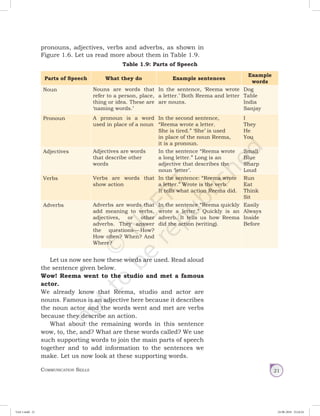 Communication Skills 21
Table 1.9: Parts of Speech
Parts of Speech What they do Example sentences
Example
words
Noun Nouns are words that
refer to a person, place,
thing or idea. These are
‘naming words.’
In the sentence, ‘Reema wrote
a letter.’ Both Reema and letter
are nouns.
Dog
Table
India
Sanjay
Pronoun A pronoun is a word
used in place of a noun
In the second sentence,
“Reema wrote a letter.
She is tired.” ‘She’ is used
in place of the noun Reema,
it is a pronoun.
I
They
He
You
Adjectives Adjectives are words
that describe other
words
In the sentence “Reema wrote
a long letter.” Long is an
adjective that describes the
noun ‘letter’.
Small
Blue
Sharp
Loud
Verbs Verbs are words that
show action
In the sentence: “Reema wrote
a letter.” Wrote is the verb.
It tells what action Reema did.
Run
Eat
Think
Sit
Adverbs Adverbs are words that
add meaning to verbs,
adjectives, or other
adverbs. They answer
the questions — How?
How often? When? And
Where?
In the sentence “Reema quickly
wrote a letter.” Quickly is an
adverb. It tells us how Reema
did the action (writing).
Easily
Always
Inside
Before
Let us now see how these words are used. Read aloud
the sentence given below.
Wow! Reema went to the studio and met a famous
actor.
We already know that Reema, studio and actor are
nouns. Famous is an adjective here because it describes
the noun actor and the words went and met are verbs
because they describe an action.
What about the remaining words in this sentence
wow, to, the, and? What are these words called? We use
such supporting words to join the main parts of speech
together and to add information to the sentences we
make. Let us now look at these supporting words.
pronouns, adjectives, verbs and adverbs, as shown in
Figure 1.6. Let us read more about them in Table 1.9.
Unit 1.indd 21 24-08-2018 15:24:24
 