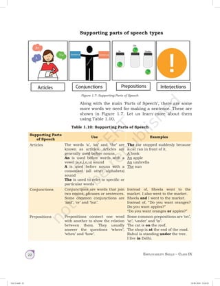 Employability Skills – Class IX22
Along with the main ‘Parts of Speech’, there are some
more words we need for making a sentence. These are
shown in Figure 1.7. Let us learn more about them
using Table 1.10.
Table 1.10: Supporting Parts of Speech
Supporting Parts
of Speech
Use Examples
Articles The words ‘a’, ‘an’ and ‘the’ are
known as articles. Articles are
generally used before nouns.
An is used before words with a
vowel (a,e,i,o,u) sound
A is used before nouns with a
consonant (all other alphabets)
sound
The is used to refer to specific or
particular words
The car stopped suddenly because
a cat ran in front of it.
A book
An apple
An umbrella
The sun
Conjunctions Conjunctions are words that join
two nouns, phrases or sentences.
Some common conjunctions are
‘and’, ‘or’ and ‘but’.
Instead of, Sheela went to the
market. I also went to the market.
Sheela and I went to the market.
Instead of, “Do you want oranges?
Do you want apples?”
“Do you want oranges or apples?”
Prepositions Prepositions connect one word
with another to show the relation
between them. They usually
answer the questions ‘where’,
‘when’ and ‘how’.
Some common prepositions are ‘on’,
‘at’, ‘under’ and ‘in’.
The cat is on the roof.
The shop is at the end of the road.
Rahul is standing under the tree.
I live in Delhi.
Supporting parts of speech types
Figure 1.7: Supporting Parts of Speech
Unit 1.indd 22 24-08-2018 15:24:25
 