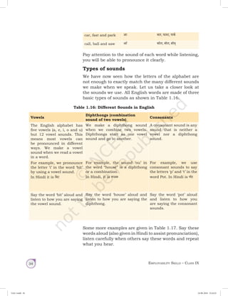 Employability Skills – Class IX34
car, fast and park आ कार, फास्ट, पार्क
call, ball and saw आॅ कॉल, बॉल, सॉव्
Pay attention to the sound of each word while listening,
you will be able to pronounce it clearly.
Types of sounds
We have now seen how the letters of the alphabet are
not enough to exactly match the many different sounds
we make when we speak. Let us take a closer look at
the sounds we use. All English words are made of three
basic types of sounds as shown in Table 1.16.
Table 1.16: Different Sounds in English
Vowels
Diphthongs (combination
sound of two vowels)
Consonants
The English alphabet has
five vowels (a, e, i, o and u)
but 12 vowel sounds. This
means most vowels can
be pronounced in different
ways. We make a vowel
sound when we read a vowel
in a word.
We make a diphthong sound
when we combine two vowels.
Diphthongs start as one vowel
sound and go to another.
A consonant sound is any
sound that is neither a
vowel nor a diphthong
sound.
For example, we pronounce
the letter ‘i’ in the word ‘bit’
by using a vowel sound.
In Hindi it is िबट
For example, the sound ‘ou’ in
the word “house” is a diphthong
or a combination.
In Hindi, it is हाऊस
For example, we use
consonant sounds to say
the letters ‘p’ and ‘t’ in the
word Pot. In Hindi is पॉट
Say the word ‘bit’ aloud and
listen to how you are saying
the vowel sound.
Say the word ‘house’ aloud and
listen to how you are saying the
diphthong.
Say the word ‘pot’ aloud
and listen to how you
are saying the consonant
sounds.
Some more examples are given in Table 1.17. Say these
words aloud (also given in Hindi to assist pronunciation),
listen carefully when others say these words and repeat
what you hear.
Unit 1.indd 34 24-08-2018 15:24:25
 
