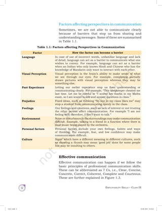 Employability Skills – Class IX4
Factors affecting perspectives in communication
Sometimes, we are not able to communicate clearly
because of barriers that stop us from sharing and
understanding messages. Some of these are summarised
in Table 1.1.
Table 1.1: Factors affecting Perspectives in Communication
Factor How the factor can become a barrier
Language In case of use of incorrect words, unfamiliar language and lack
of detail, language can act as a barrier to communicate what one
wishes to convey. For example, language can act as a barrier
when an Indian who only knows Hindi and Chinese who has the
knowledge of Mandarin only want to interact with each other.
Visual Perception Visual perception is the brain’s ability to make sense of what
we see through our eyes. For example, completing partially
drawn pictures with visual perception whereas they may be
something else.
Past Experience Letting our earlier experience stop us from understanding or
communicating clearly. For example, “This shopkeeper cheated me
last time. Let me be careful or “I scored low marks in my Maths
exam, so I am scared to ask and answer questions in class.”
Prejudice Fixed ideas, such as thinking “No one in my class likes me” may
stop a student from communicating openly in the class.
Feelings Our feelings and emotions, such as lack of interest or not trusting
the other person affect communication. For example “I am not
feeling well, therefore, I don’t want to talk.”
Environment Noise or disturbance in the surroundings may make communication
difficult. Example, talking to a friend in a function where there is
loud music being played by the orchestra.
Personal factors Personal factors include your own feelings, habits and ways
of thinking. For example, fear, and low confidence may make
communication difficult.
Culture Signs’ which have a different meaning in different cultures, such
as showing a thumb may mean ‘good job’ done for some people
but may be insulting to others.
Effective communication
Effective communication can happen if we follow the
basic principles of professional communication skills.
These can be abbreviated as 7 Cs, i.e., Clear, Concise,
Concrete, Correct, Coherent, Complete and Courteous.
These are further explained in Figure 1.3.
Unit 1.indd 4 24-08-2018 15:24:22
 