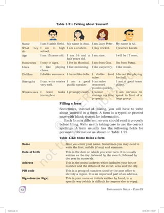Employability Skills – Class IX42
Table 1.21: Talking About Yourself
Name I am Harish Sethi. My name is Anu. I am Lucy Peter. My name is Ali.
What they
do
I am in high
school.
I am a student. I play cricket. I practice karate.
Age I am 15 years old. I am 16 and a
half years old.
I am nine. I will be 17 soon.
Hometown I stay in Agra. I live in Mumbai. I am from Goa. I’m from Patna.
Likes I like playing
chess.
I like swimming. I like carpentry. I like music.
Dislikes I dislike summers. I do not like dolls. I dislike loud
noise.
I do not like playing
football.
Strengths I can write stories
very well.
I am a good
public speaker.
I can solve
crossword
puzzles quickly.
I am a good team
player.
Weaknesses I leave tasks
incomplete .
I get angry easily. I cannot
manage my time
properly.
I am nervous to
speak in front of a
large group.
Filling a form
Sometimes, instead of talking, you will have to write
about yourself in a form. A form is a typed or printed
page with blank spaces for information.
Each form is different, so you should read it properly
before filling. Write neatly taking care to use the correct
spellings. A form usually has the following fields for
personal information as shown in Table 1.22.
Table 1.22: Some fields a form
Name Here you enter your name. Sometimes you may need to
write the first, middle (if any) and surname.
Date of birth This is the date on which you were born. It is usually
written as the day, followed by the month, followed by
the year in numerals.
Address This is the postal address which includes your house
number and the details of the street, area and the city.
PIN code This is a group of numbers used by the post office to
identify a region. It is an important part of an address.
Signature (or Sign) This is your name or initials written by hand, in a
specific way (which is difficult for anyone else to copy).
Unit 1.indd 42 24-08-2018 17:03:27
 