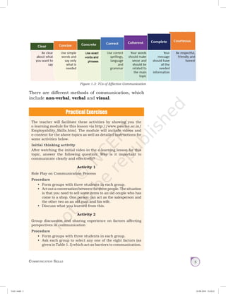 Communication Skills 5
Figure 1.3: 7Cs of Effective Communication
There are different methods of communication, which
include non-verbal, verbal and visual.
The teacher will facilitate these activities by showing you the
e-learning module for this lesson via http://www.psscive.ac.in/
Employability_Skills.html. The module will include videos and
e-content for the above topics as well as detailed instructions for
some activities below.
Initial thinking activity
After watching the initial video in the e-learning lesson for this
topic, answer the following question: Why is it important to
communicate clearly and effectively?
Activity 1
Role Play on Communication Process
Procedure
•	 Form groups with three students in each group.
•	 Actoutaconversationbetweenthethreepeople.Thesituation
is that you need to sell some items to an old couple who has
come to a shop. One person can act as the salesperson and
the other two as an old man and his wife.
•	 Discuss what you learned from this.
Activity 2
Group discussion and sharing experience on factors affecting
perspectives in communication
Procedure
•	 Form groups with three students in each group.
•	 Ask each group to select any one of the eight factors (as
given in Table 1.1) which act as barriers to communication.
Unit 1.indd 5 24-08-2018 15:24:22
 