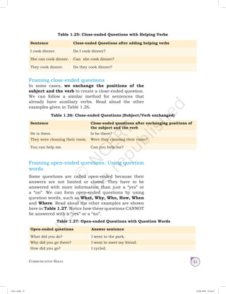 Communication Skills 51
Table 1.25: Close-ended Questions with Helping Verbs
Sentence Close-ended Questions after adding helping verbs
I cook dinner. Do I cook dinner?
She can cook dinner. Can she cook dinner?
They cook dinner. Do they cook dinner?
Framing close-ended questions
In some cases, we exchange the positions of the
subject and the verb to create a close-ended question.
We can follow a similar method for sentences that
already have auxiliary verbs. Read aloud the other
examples given in Table 1.26.
Table 1.26: Close-ended Questions (Subject/Verb exchanged)
Sentence Close-ended questions after exchanging positions of
the subject and the verb
He is there. Is he there?
They were cleaning their room. Were they cleaning their room?
You can help me. Can you help me?
Framing open-ended questions: Using question
words
Some questions are called open-ended because their
answers are not limited or closed. They have to be
answered with more information than just a “yes” or
a “no”. We can form open-ended questions by using
question words, such as What, Why, Who, How, When
and Where. Read aloud the other examples are shown
here in Table 1.27. Notice how these questions CANNOT
be answered with a “yes” or a “no”.
Table 1.27: Open-ended Questions with Question Words
Open-ended questions Answer sentence
What did you do? I went to the park.
Why did you go there? I went to meet my friend.
How did you go? I cycled.
Unit 1.indd 51 24-08-2018 15:24:27
 
