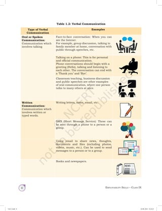 Employability Skills – Class IX8
Table 1.2: Verbal Communication
Type of Verbal
Communication
Examples
Oral or Spoken
Communication:
Communication which
involves talking
Face-to-face conversation: When you can
see the listener.
For example, group discussion, talking to
family member at home, conversation with
public through speeches, etc.
Talking on a phone: This is for personal
and official communication.
Phone conversations should begin with a
greeting (Hello), talking and listening to
each other. The conversation can end with
a ‘Thank you’ and ‘Bye’.
Classroom teaching, business discussion
and public speeches are other examples
of oral communication, where one person
talks to many others at once.
Written
Communication:
Communication which
involves written or
typed words.
Writing letters, notes, email, etc.
SMS (Short Message Service): These can
be sent through a phone to a person or a
group.
Using email to share news, thoughts,
documents and files (including photos,
videos, music, etc.). Can be used to send
messages to a person or to a group.
Books and newspapers.
Unit 1.indd 8 24-08-2018 15:24:23
 