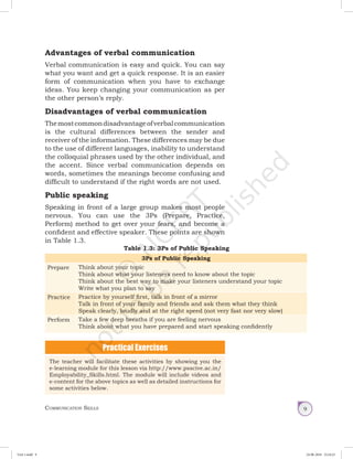 Communication Skills 9
Advantages of verbal communication
Verbal communication is easy and quick. You can say
what you want and get a quick response. It is an easier
form of communication when you have to exchange
ideas. You keep changing your communication as per
the other person’s reply.
Disadvantages of verbal communication
Themostcommondisadvantageofverbalcommunication
is the cultural differences between the sender and
receiver of the information. These differences may be due
to the use of different languages, inability to understand
the colloquial phrases used by the other individual, and
the accent. Since verbal communication depends on
words, sometimes the meanings become confusing and
difficult to understand if the right words are not used.
Public speaking
Speaking in front of a large group makes most people
nervous. You can use the 3Ps (Prepare, Practice,
Perform) method to get over your fears, and become a
confident and effective speaker. These points are shown
in Table 1.3.
Table 1.3: 3Ps of Public Speaking
The teacher will facilitate these activities by showing you the
e-learning module for this lesson via http://www.psscive.ac.in/
Employability_Skills.html. The module will include videos and
e-content for the above topics as well as detailed instructions for
some activities below.
3Ps of Public Speaking
Prepare Think about your topic
Think about what your listeners need to know about the topic
Think about the best way to make your listeners understand your topic
Write what you plan to say
Practice Practice by yourself first, talk in front of a mirror
Talk in front of your family and friends and ask them what they think
Speak clearly, loudly and at the right speed (not very fast nor very slow)
Perform Take a few deep breaths if you are feeling nervous
Think about what you have prepared and start speaking confidently
Unit 1.indd 9 24-08-2018 15:24:23
 