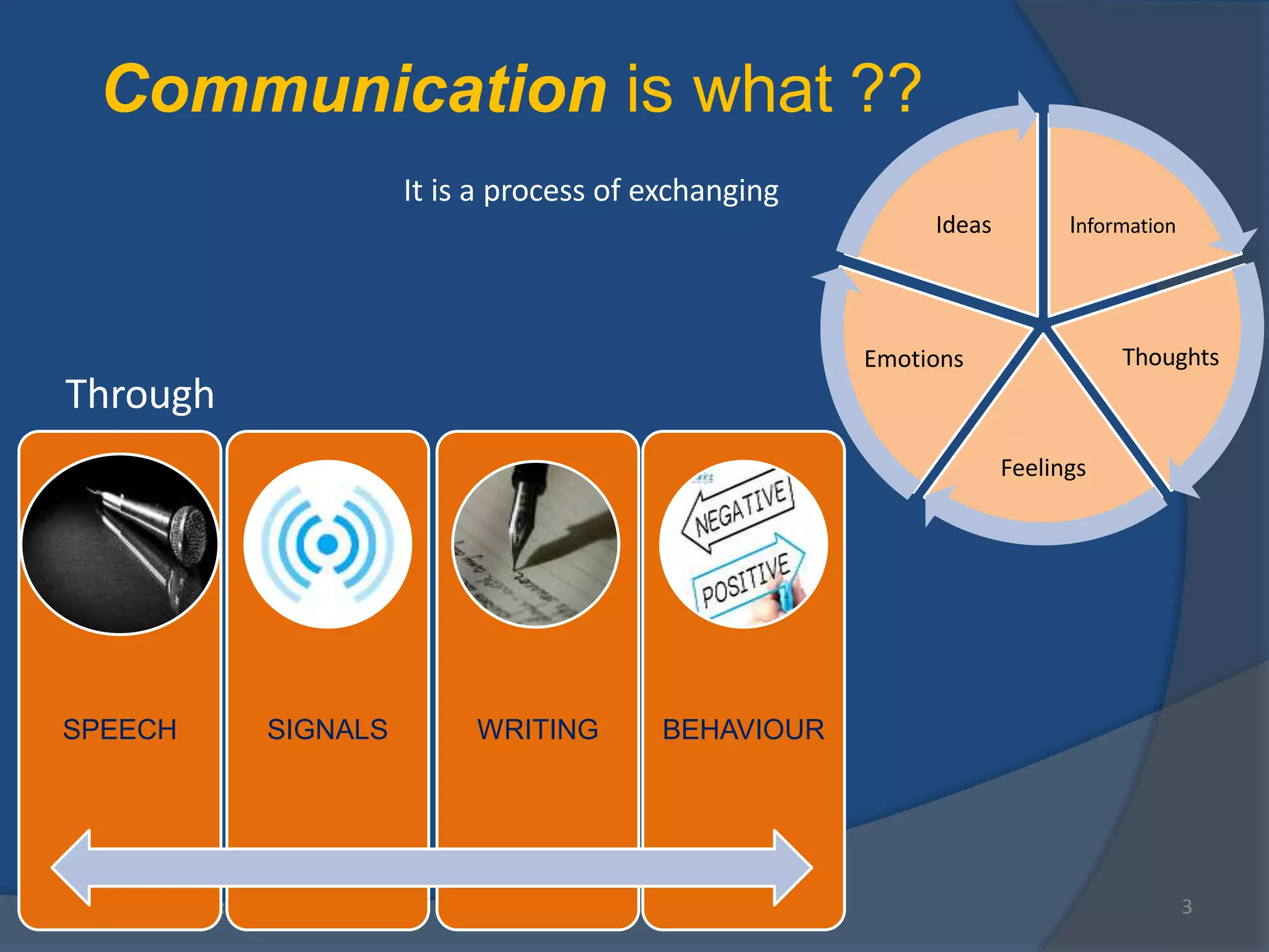 Through
10/3/2013 1:41:04 AM 3
Communication is what ??
Information
Thoughts
Feelings
Emotions
Ideas
It is a process of exchanging
SPEECH SIGNALS WRITING BEHAVIOUR
 