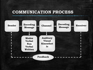 COMMUNICATION PROCESS
Sender Encoding
Message
Channel Receiver
Decoding
Message
Modes
Verbal
Non
Verbal
Written
Auditory
Visual
Kinesthet
ic
Feedback
 