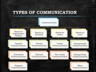 TYPES OF COMMUNICATION
Communication
Based on
Organization
Pattern
Upward
Communication
Downward
Communication
Diagonal
Communication
Based on
formality
Formal
Communication
Informal
Communication
Based on
media
Verbal
Communication
Non verbal
Communication
Based on
Level
Interpersonal
Communication
Intrapersonal
Communication
Mass
Communication
 