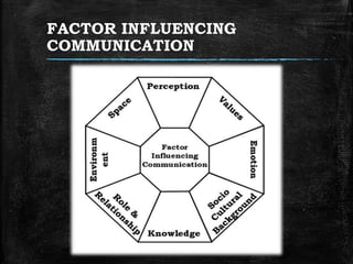 FACTOR INFLUENCING
COMMUNICATION
 