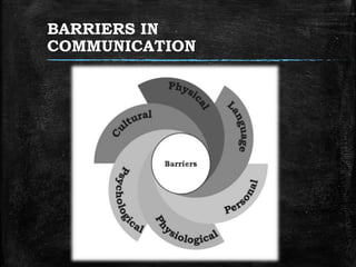 BARRIERS IN
COMMUNICATION
 