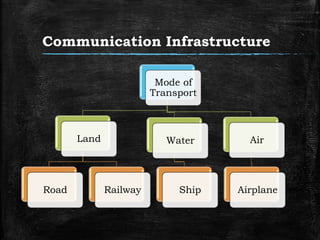 Communication Infrastructure
Mode of
Transport
Land
Road Railway
Water
Ship
Air
Airplane
 