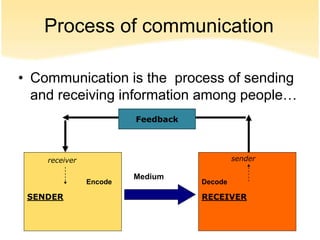 communication -2.pptx