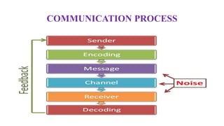 COMMUNICATION PROCESS
 