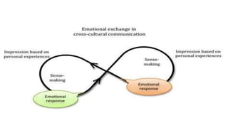 Cross Cultural Communication | PPTX