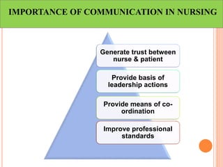 IMPORTANCE OF COMMUNICATION IN NURSING
Generate trust between
nurse & patient
Provide basis of
leadership actions
Provide means of co-
ordination
Improve professional
standards
 