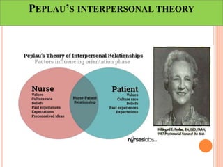 PEPLAU’S INTERPERSONAL THEORY
 