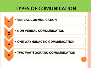 TYPES OF COMUNICATION
1
• VERBAL COMMUNICATION
2
• NON VERBAL COMMUNICATION
3
• ONE WAY /DIDACTIC COMMUNICATION
4
• TWO WAY/SOCRATIC COMMUNICATION
 