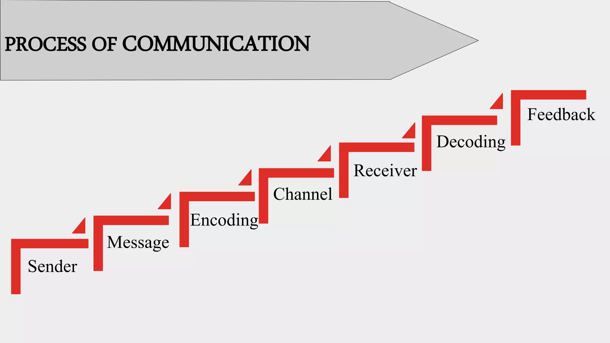 Sender
Message
Encoding
Channel
Receiver
Decoding
Feedback
PROCESS OF COMMUNICATION
 