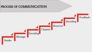 Communication Part 1 | PPT