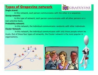 Types of Grapevine network
Single strand:
In this network, each person communicates with the other in a sequence.
Gossip network:
In this type of network, each person communicates with all other persons on a
non-selective basis.
Probability network:
In this network, the individual communicates randomly with other individuals.
Cluster Network:
In this network, the individual communicates with only those people whom he
trusts. Out of these four types of networks, the Cluster network is the most popular in
organizations.organizations.
 