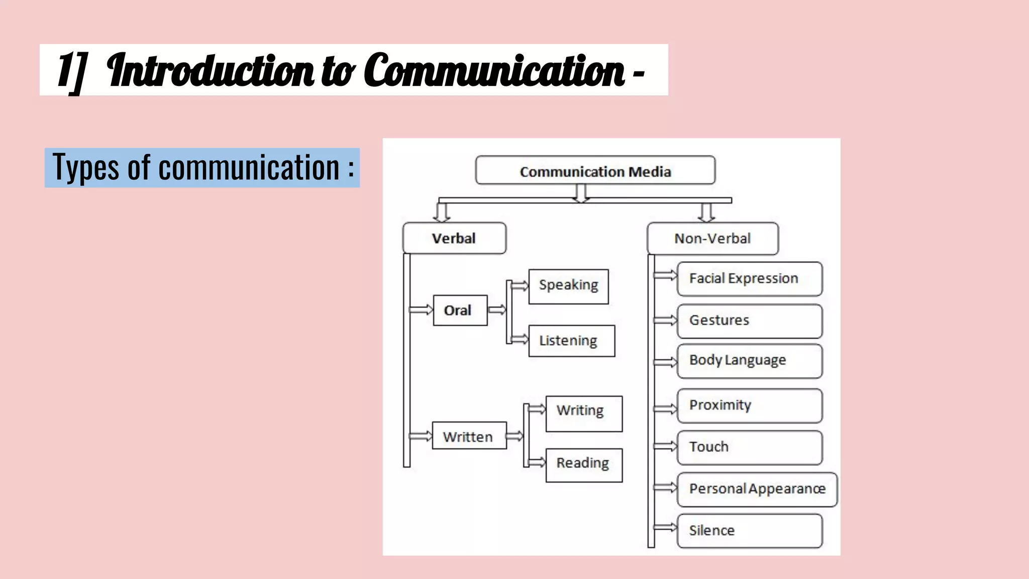 communication-ppt