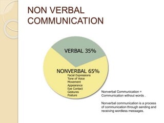 Wordless Message Business Communication/Interpersonal skills | PPTX