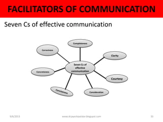 FACILITATORS OF COMMUNICATION
Seven Cs of effective communication
9/6/2013 www.drjayeshpatidar.blogspot.com 33
Seven Cs of
effective
communication
Completeness
Clarity
Courtesy
Consideration
Concreteness
Correctness
 