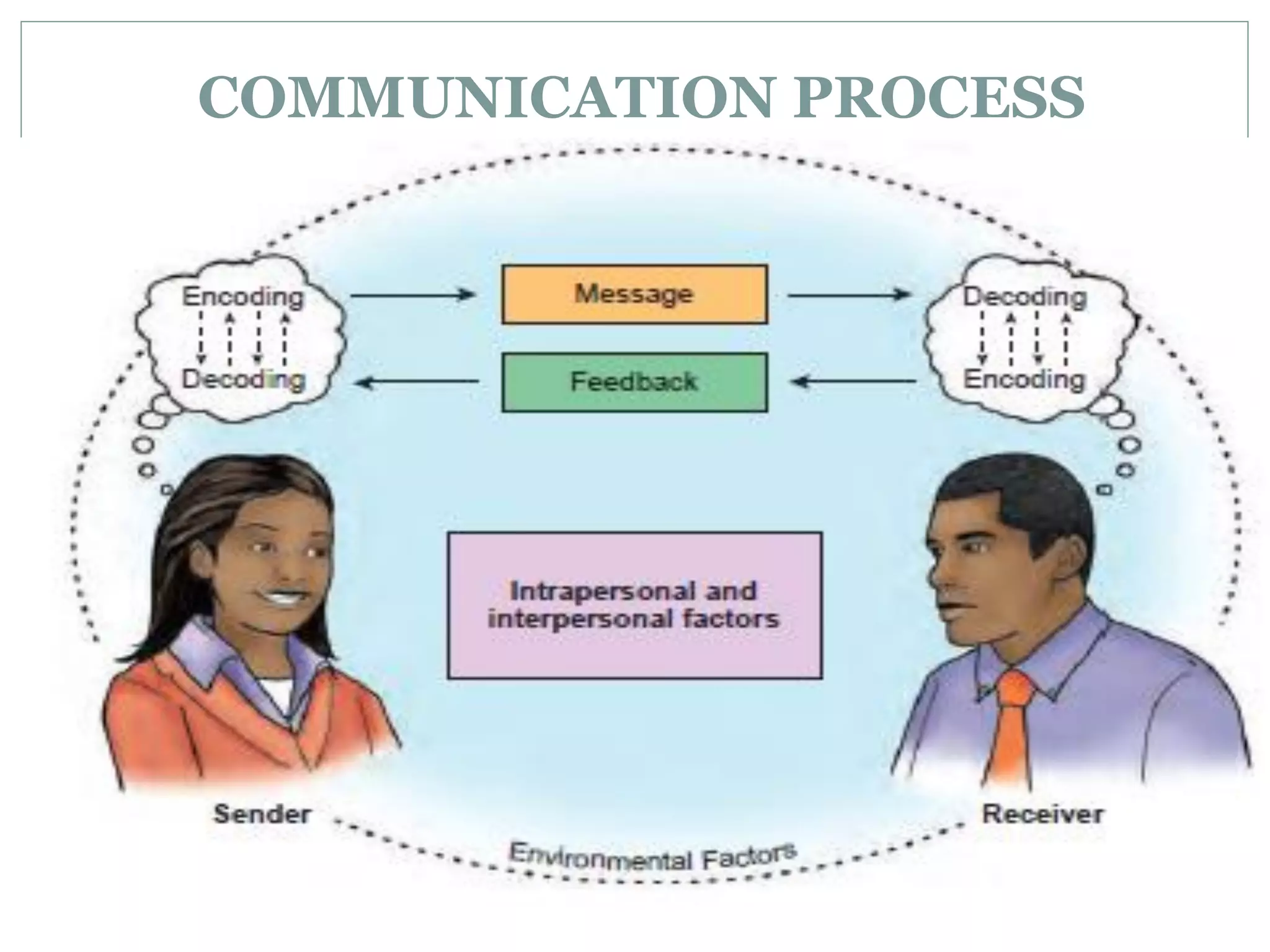 COMMUNICATION PROCESS
 