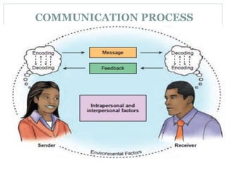 Communication & Documentation | PDF