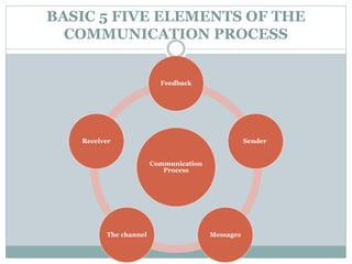 Communication & Documentation | PDF