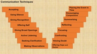 Communication | PPTX