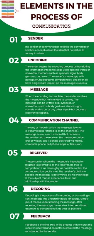 Elements in the process of communication | PDF