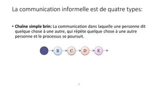 La communication informelle est de quatre types:
• Chaîne simple brin: La communication dans laquelle une personne dit
quelque chose à une autre, qui répète quelque chose à une autre
personne et le processus se poursuit.
7
 
