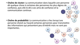 • Chaîne de cluster: La communication dans laquelle une personne
dit quelque chose à certaines des personnes les plus dignes de
confiance, puis elle le dit à ses amis de confiance et la
communication continue.
• Chaîne de probabilité: La communication a lieu lorsqu'une
personne choisit au hasard certaines personnes pour transmettre
des informations qui présentent peu d'intérêt mais ne sont pas
importantes.
8
 