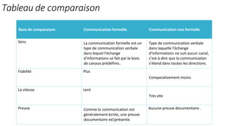 Tableau de comparaison
Base de comparaison Communication formelle Communication non formelle
Sens La communication formelle est un
type de communication verbale
dans lequel l’échange
d’informations se fait par le biais
de canaux prédéfinis..
Type de communication verbale
dans laquelle l’échange
d’informations ne suit aucun canal,
c’est-à-dire que la communication
s’étend dans toutes les directions.
Fiabilité Plus
Comparativement moins
La vitesse Lent
Très vite
Preuve Comme la communication est
généralement écrite, une preuve
documentaire est présente.
Aucune preuve documentaire .
10
 