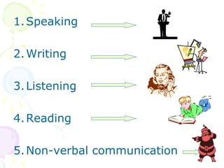 1.Speaking
2.Writing
3.Listening
4.Reading
5.Non-verbal communication
 