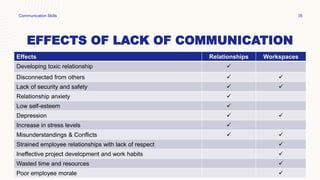 EFFECTS OF LACK OF COMMUNICATION
Communication Skills 35
Effects Relationships Workspaces
Developing toxic relationship 
Disconnected from others  
Lack of security and safety  
Relationship anxiety 
Low self-esteem 
Depression  
Increase in stress levels 
Misunderstandings & Conflicts  
Strained employee relationships with lack of respect 
Ineffective project development and work habits 
Wasted time and resources 
Poor employee morale 
 