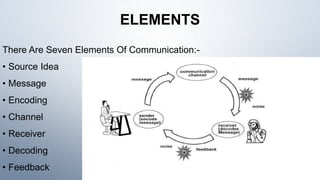 ELEMENTS
There Are Seven Elements Of Communication:-
• Source Idea
• Message
• Encoding
• Channel
• Receiver
• Decoding
• Feedback
 