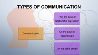 TYPES OF COMMUNICATION
Communication
On the basis of
relationship expression
On the basis of
transmission
On the basis of flow
 