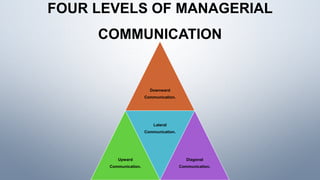 FOUR LEVELS OF MANAGERIAL
COMMUNICATION
Downward
Communication.
Upward
Communication.
Lateral
Communication.
Diagonal
Communication.
 