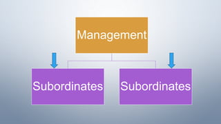 Management
Subordinates Subordinates
 