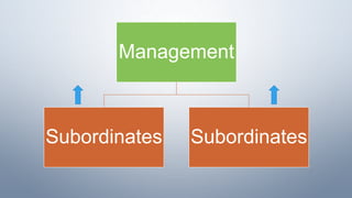 Management
Subordinates Subordinates
 