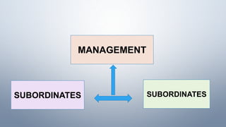 SUBORDINATES SUBORDINATES
MANAGEMENT
 