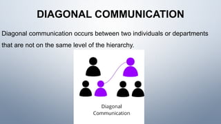 DIAGONAL COMMUNICATION
Diagonal communication occurs between two individuals or departments
that are not on the same level of the hierarchy.
 