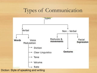 COMMUNICATION, SCOPE OF COMMUNICATION, TYPES | PPTX