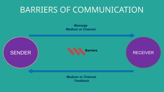 BARRIERS OF COMMUNICATION
SENDER RECEIVER
Message
Medium or Channel
Medium or Channel
Feedback
Barriers
 