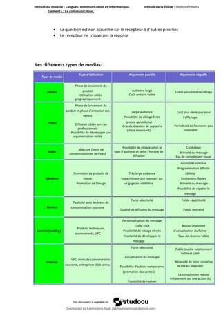 Intitulé du module : Langues, communication et informatique. Intitulé de la filière : Soins infirmiers
Element1 : La communication.
17
 La question est non accueillie car le récepteur à d’autres priorités
 Le récepteur ne trouve pas la réponse
Les différents types de medias:
Type de média
Type d’utilisation Arguments positifs Arguments négatifs
Affiche
Phase de lancement du
produit
Utilisation ciblée
géographiquement
Audience large
Coût unitaire faible
Faible possibilité de ciblage
Presse
Phase de lancement du
produit et phase d’entretien des
ventes
Diffusion ciblée vers les
professionnels
Possibilité de développer une
argumentation écrite
Large audience
Possibilité de ciblage forte
(presse spécialisée)
Grande diversité de supports
(choix important)
Coût plus élevé que pour
l’affichage
Périodicité de l’annonce peu
adaptable
Radio
Sélective (biens de
consommation et services)
Possibilité de ciblage selon le
type d’auditeur et selon l’horaire de
diffusion
Coût élevé
Brièveté du message
Pas de complément visuel
Télévision
Promotion de produits de
masse
Promotion de l’image
Très large audience
Impact important reposant sur
un gage de crédibilité
Accès très onéreux
Programmation difficile
(délais)
Limitations légales
Brièveté du message
Possibilité de répéter le
message
Cinéma
Publicité pour les biens de
consommation courante
Forte sélectivité
Qualité de diffusion du message
Faible répétitivité
Public restreint
Courrier (mailing)
Produits techniques,
abonnements, VPC
Personnalisation du message
Faible coût
Possibilité de ciblage élevée
Possibilité de développer le
message
Besoin important
d’actualisation du fichier
Taux de réponse faible
Internet
VPC, biens de consommation
courante, entreprises déjà connu
Forte sélectivité
Actualisation du message
Possibilité d’actions temporaires
(promotion des ventes)
Possibilité de réaliser
Public touché relativement
faible et ciblé
Nécessité de faire connaître
le site au préalable
La consultation repose
initialement sur une action du
Downloaded by Fakhreddine Najib (fakhreddine04najib@gmail.com)
lOMoARcPSD|35410393
 